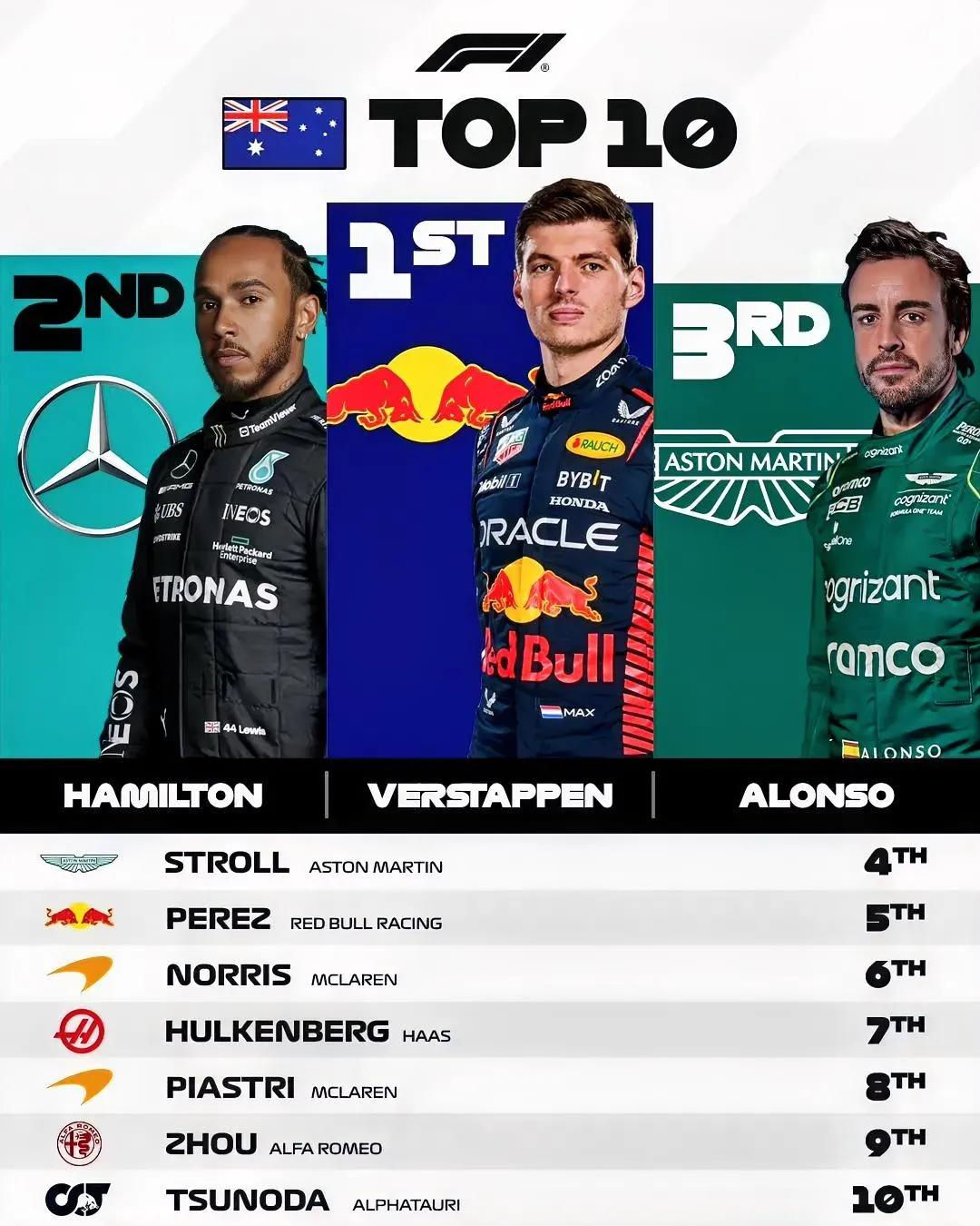 【F1|法拉利奔难兄难弟，接下来可怎么办呢！】
  在刚刚结束的澳大利亚大奖赛中