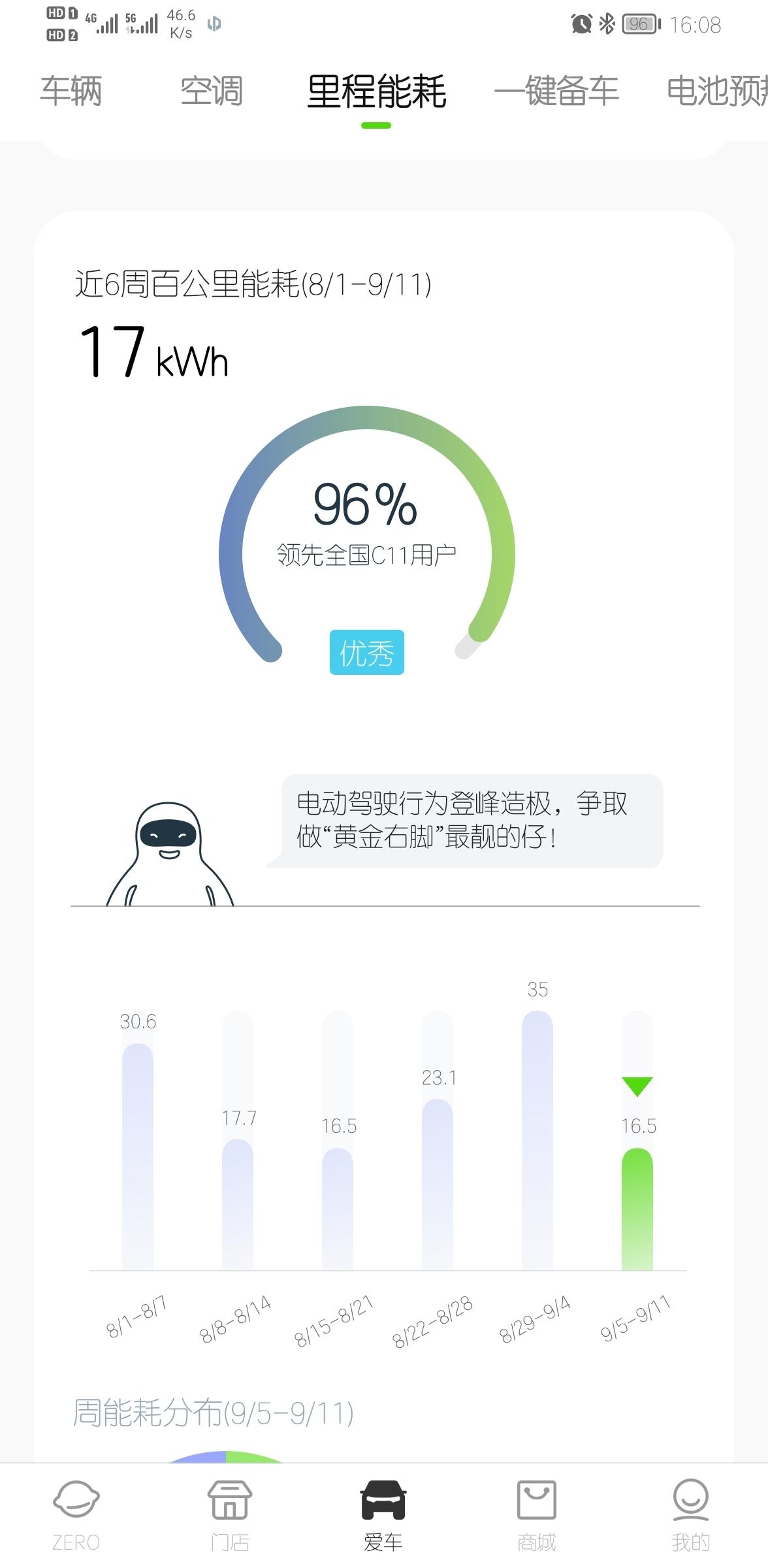 车型：C11
能耗：看图
超过96％了@零跑推荐官
教大家一个降低能耗的方法，就