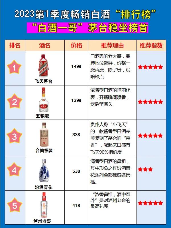 2023年第1季度畅销白酒排行榜，“白酒一哥”茅台稳坐榜首，“万年老二”五粮液紧
