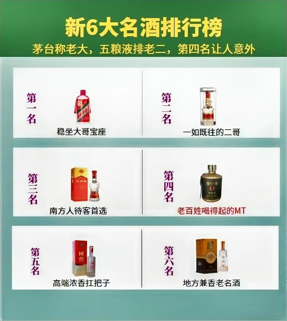 中国新6大名酒竞争激烈进行中，茅台称老大，五粮液老二，第四名让人意外！

从这个