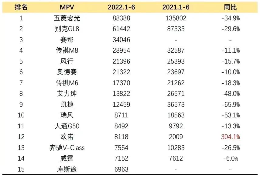 1至6月份的车企总销量榜单出来了哈，在这个榜单里，比亚迪无疑是最大的赢家，排名第