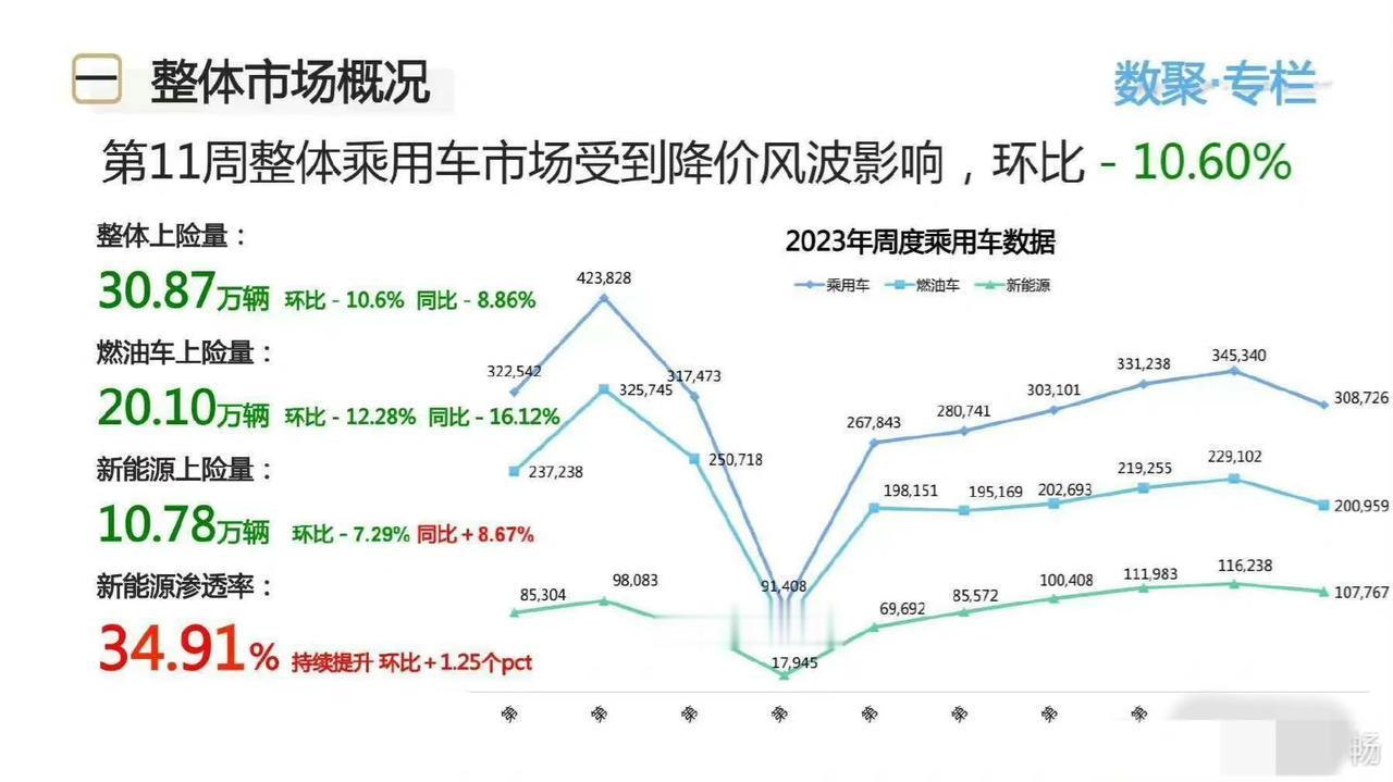 3月第二周车市遇冷。3.6-3.12日，国内乘用车上险量只有30.87万辆，环比