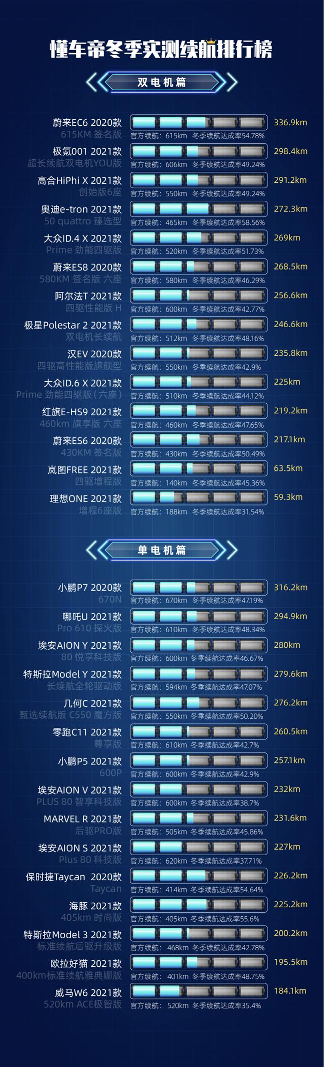 电动车蔚来冬季电车续航