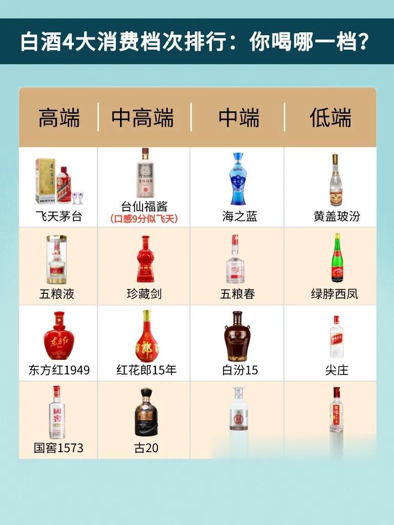白酒4大消费档次排行：你喝哪一档？

酒圈里有这样一句话：“百万身价喝剑南春，千