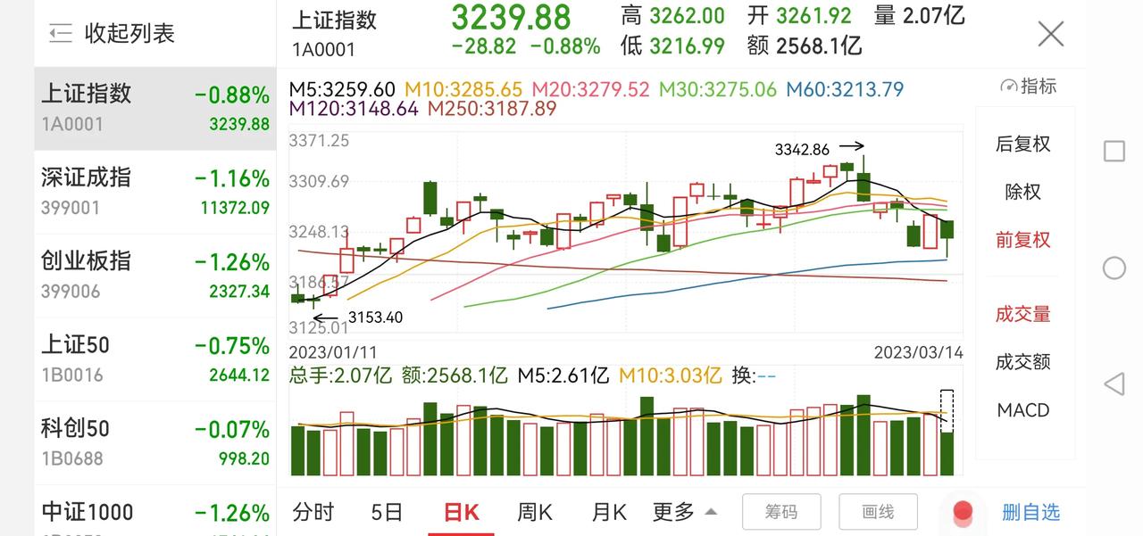 大盘探底回升，能否买入了？

上证指数低开低走，在60日均线处企稳回升，量能同步
