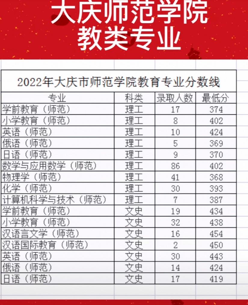 原大庆师专 汉语国际教育红牌专业！