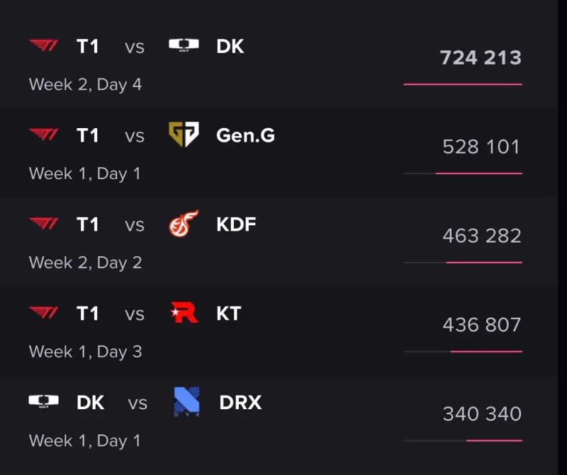 T1这收视率一骑绝尘啊，只排前