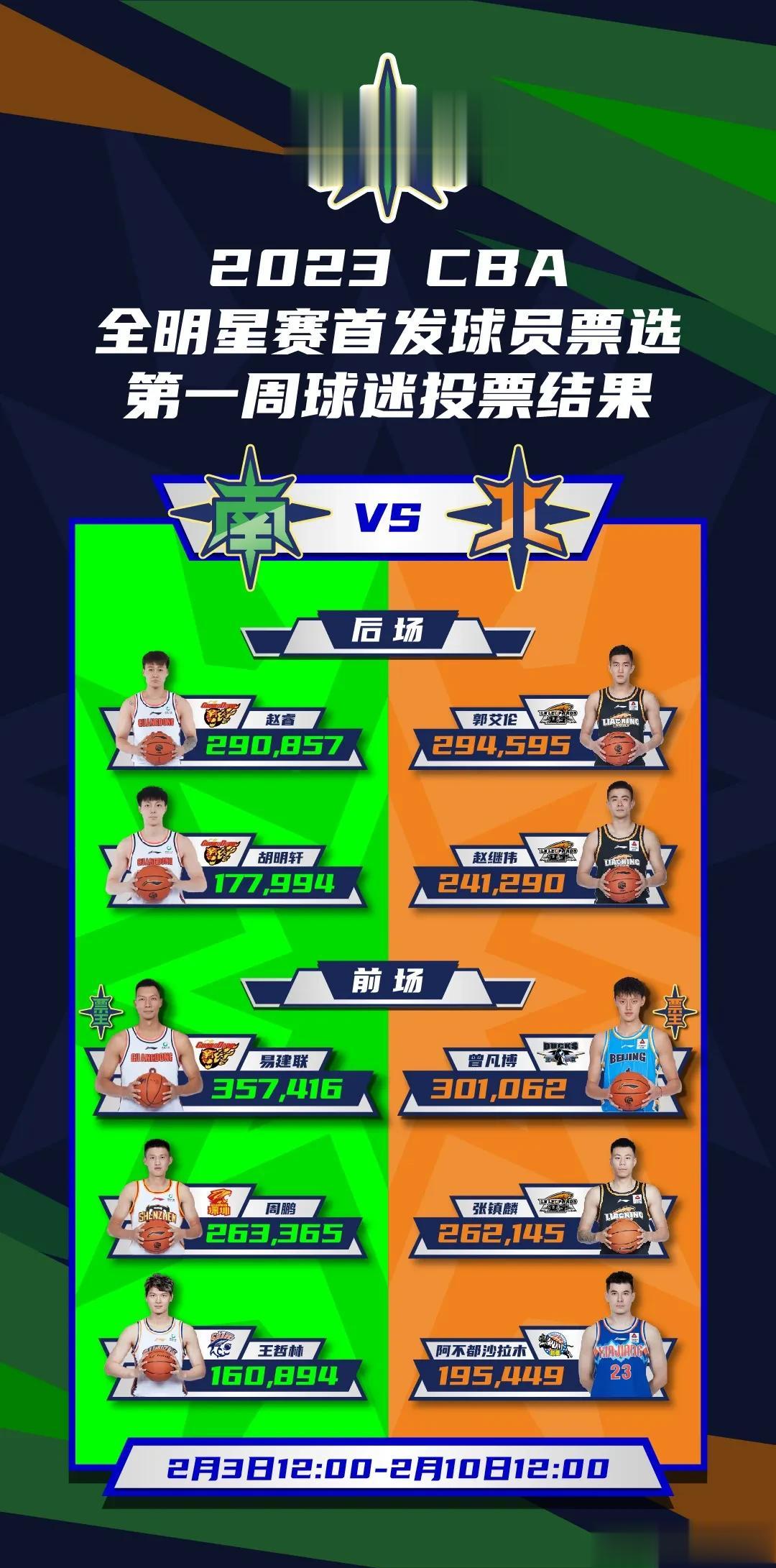 截止至2月10日12时，2023年CBA全明星赛首发球员票选第一周球迷投票结果如