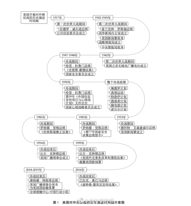 美国对外舆论战的历史演进历程，