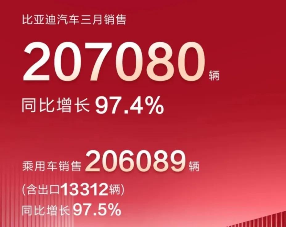 比亚迪3月销量成绩发布。比亚迪3月份汽车销量成绩207080台，同比增长97.4