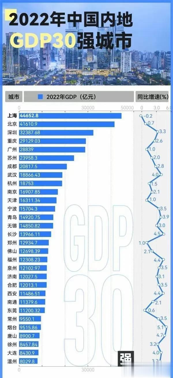 2022中国内地GDP30强城市中，上海是唯一一个同比负增长的城市，疫情对上海经
