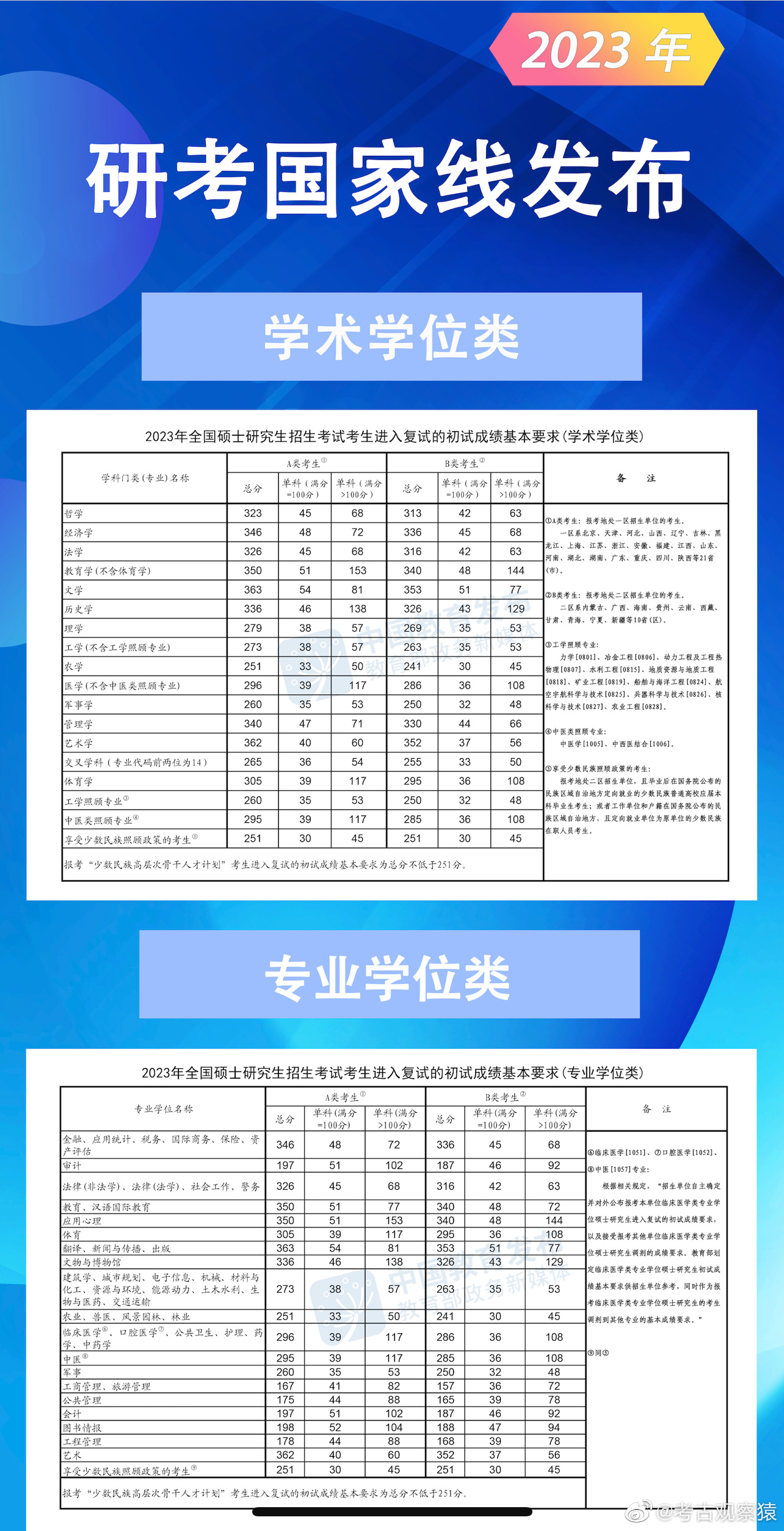 #考研##考研国家线# 2023考研国家线公布，文物博物馆：336，大家考得怎么