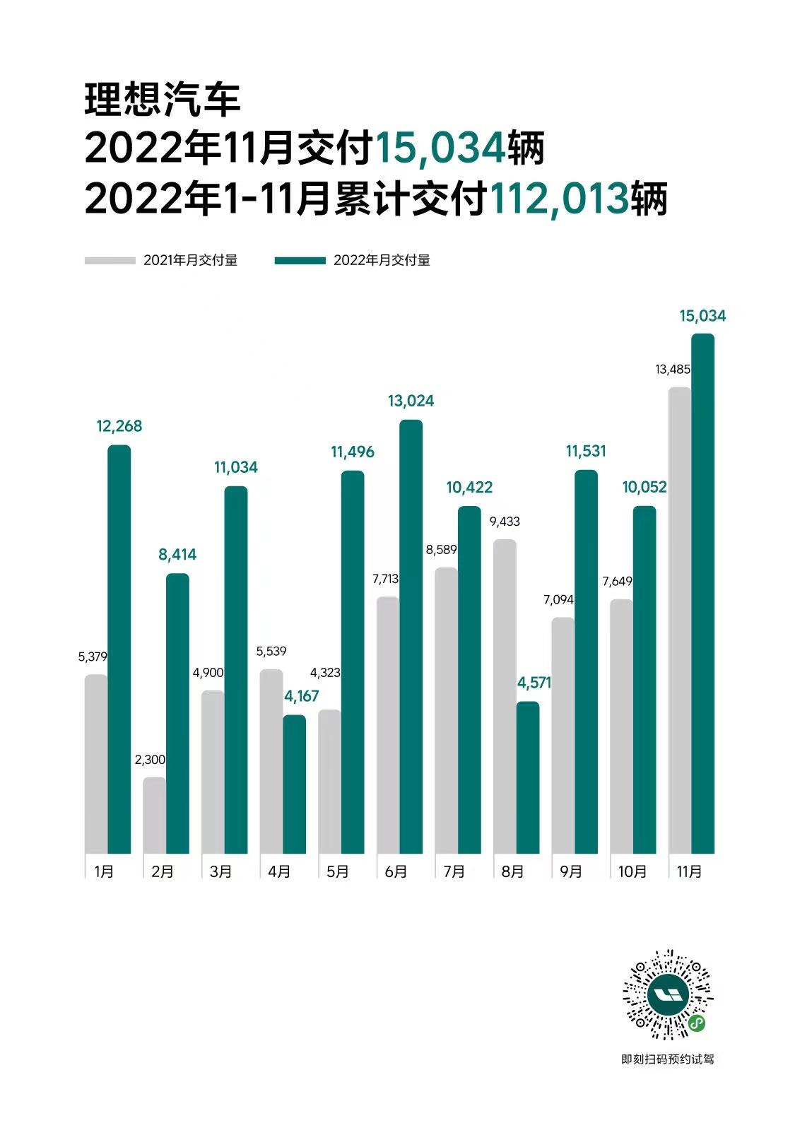 【理想汽车2022年11月交付15,034辆】

2022年12月1日，理想汽车