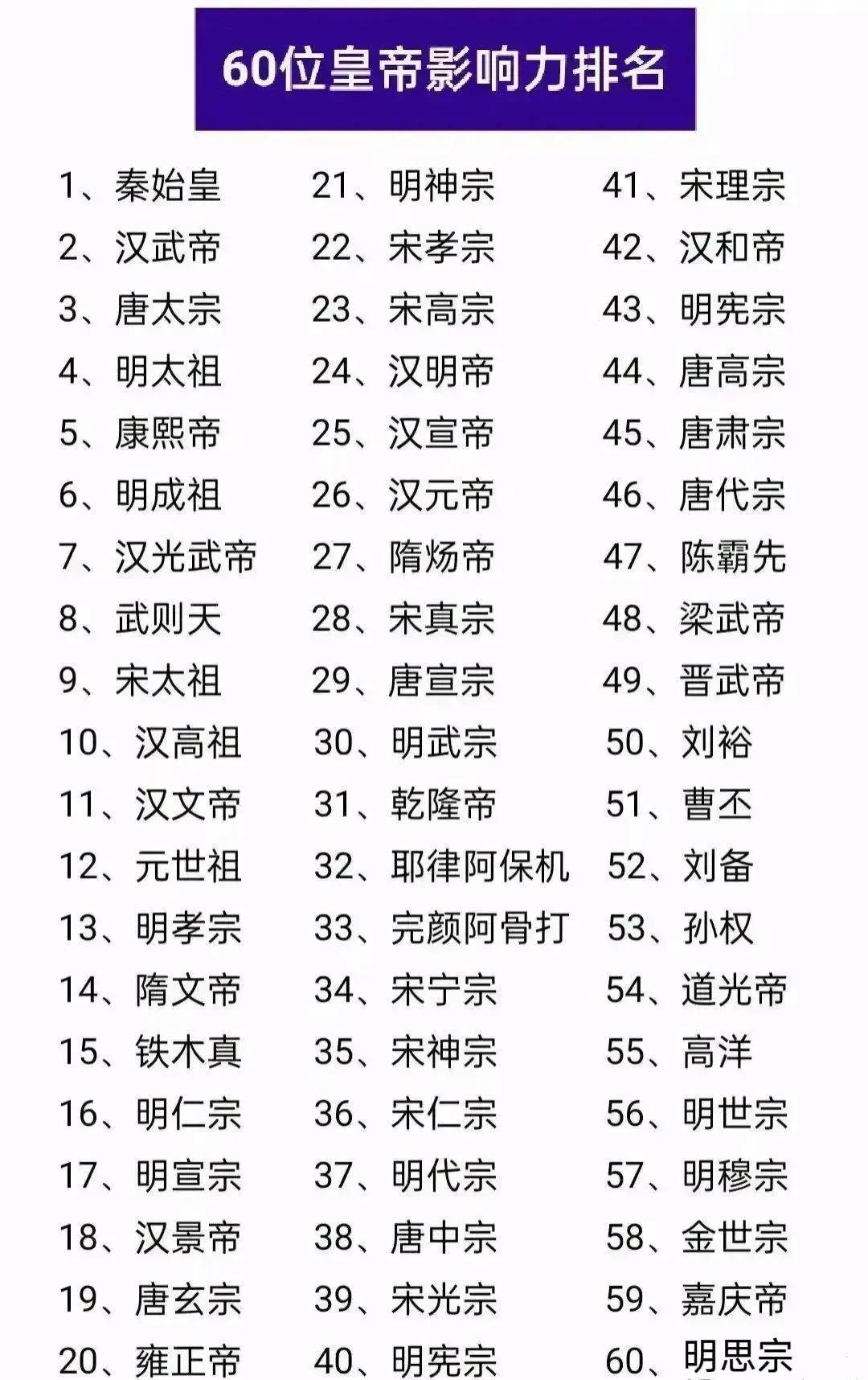 一张图让你整明白，中国历史上60位影响力最深的皇帝排行榜，毋庸置疑排在第一名的是