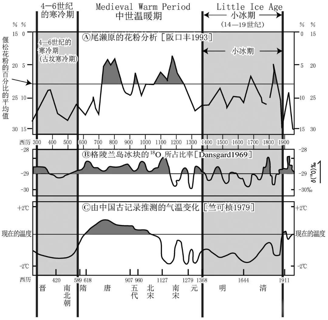 日本学者妹尾达彦在《隋唐长安与东亚比较都城史》中曾介绍了3种分析中国历史上气候变
