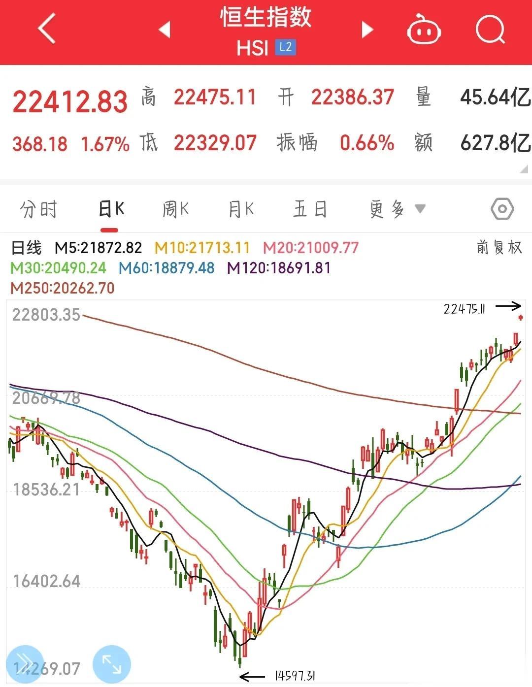 A股春节不开盘，港股开盘就暴涨