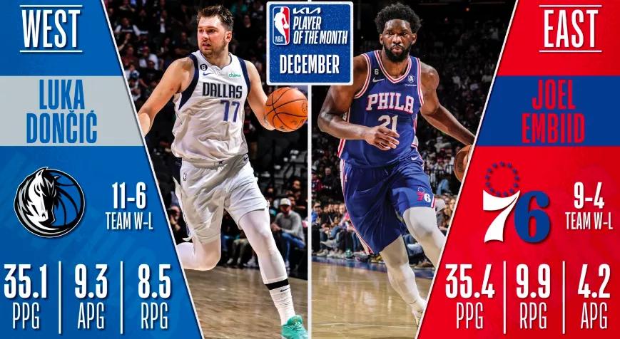 NBA.12月最佳：
🏆 月