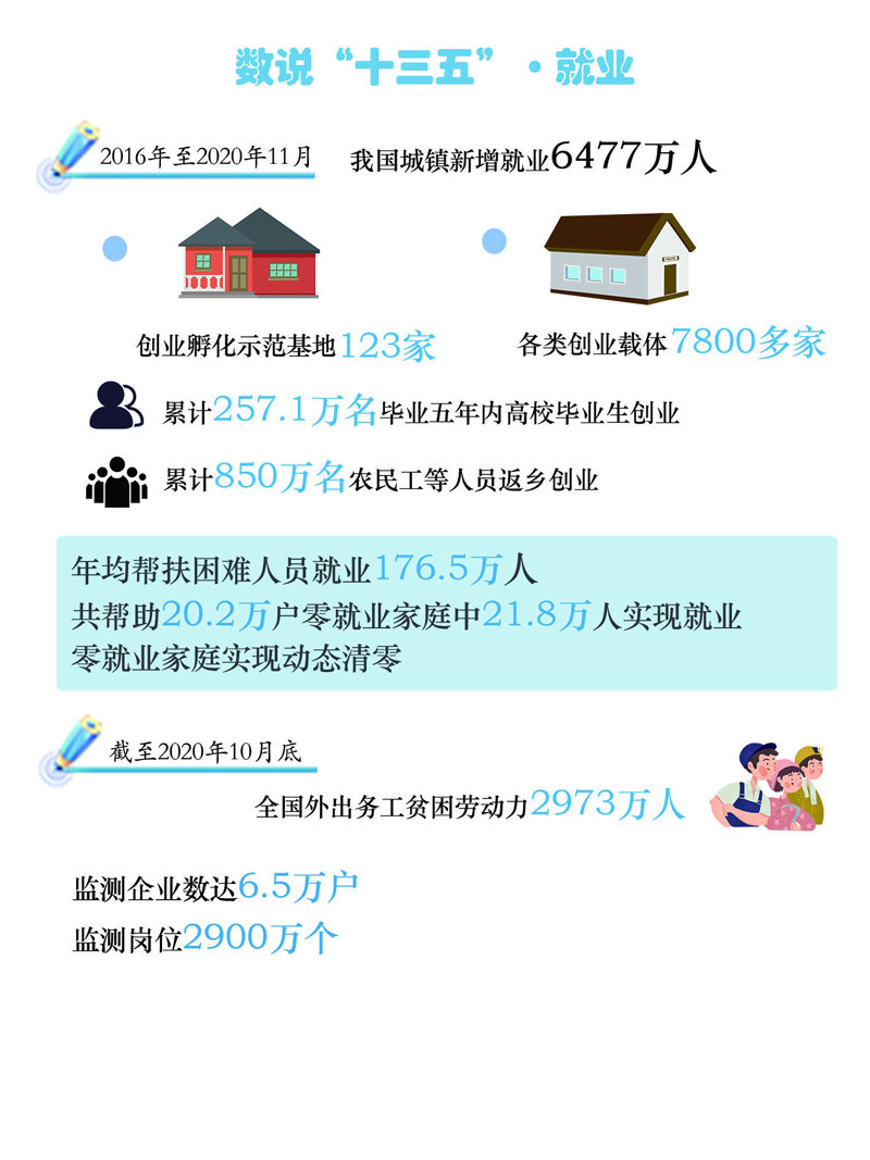 【数说人社“十三五”】 来源：