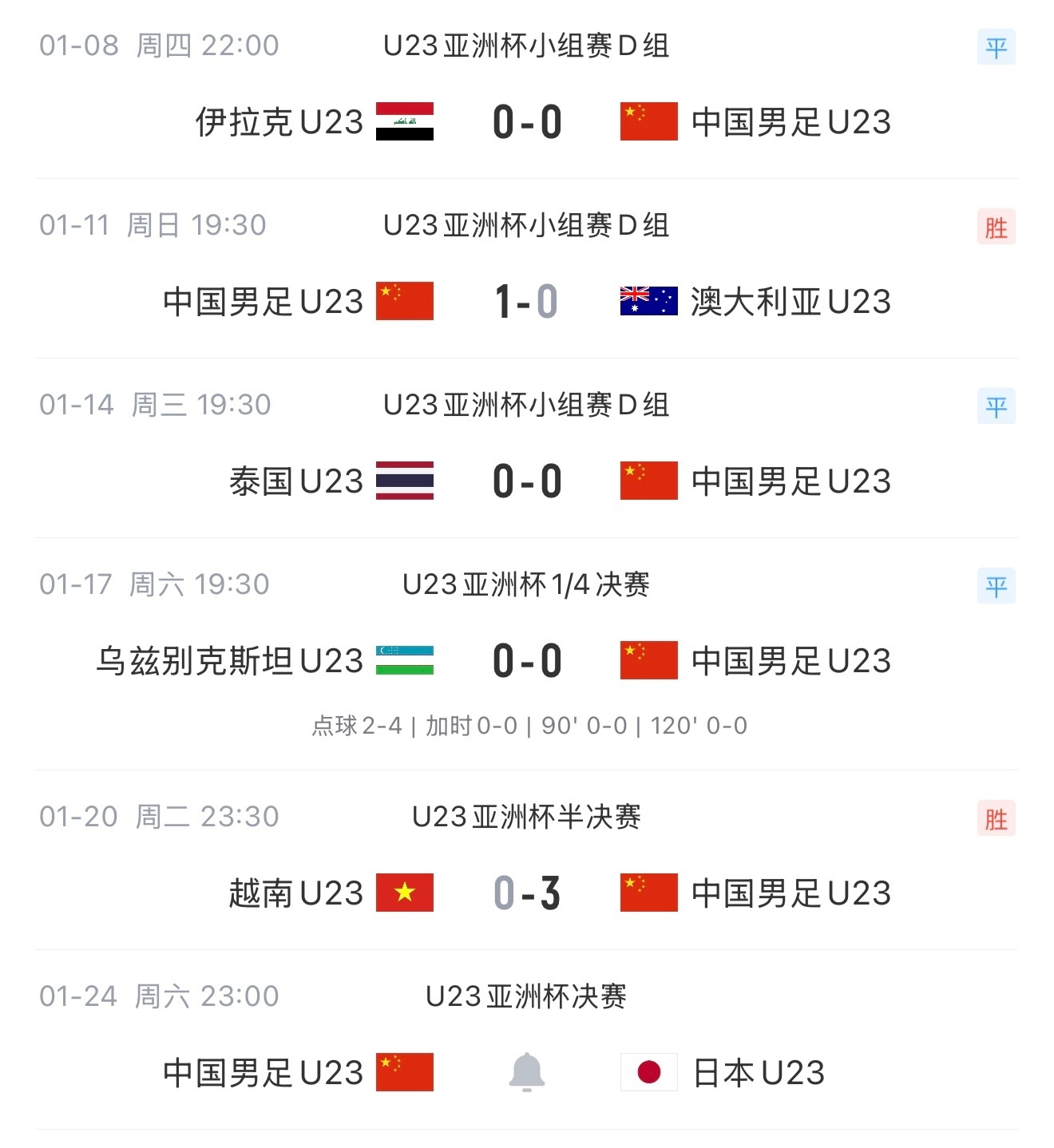 【#U23国足赢了3个小组第1球队#  】#U23国足赢了3个小组第1# 打的就