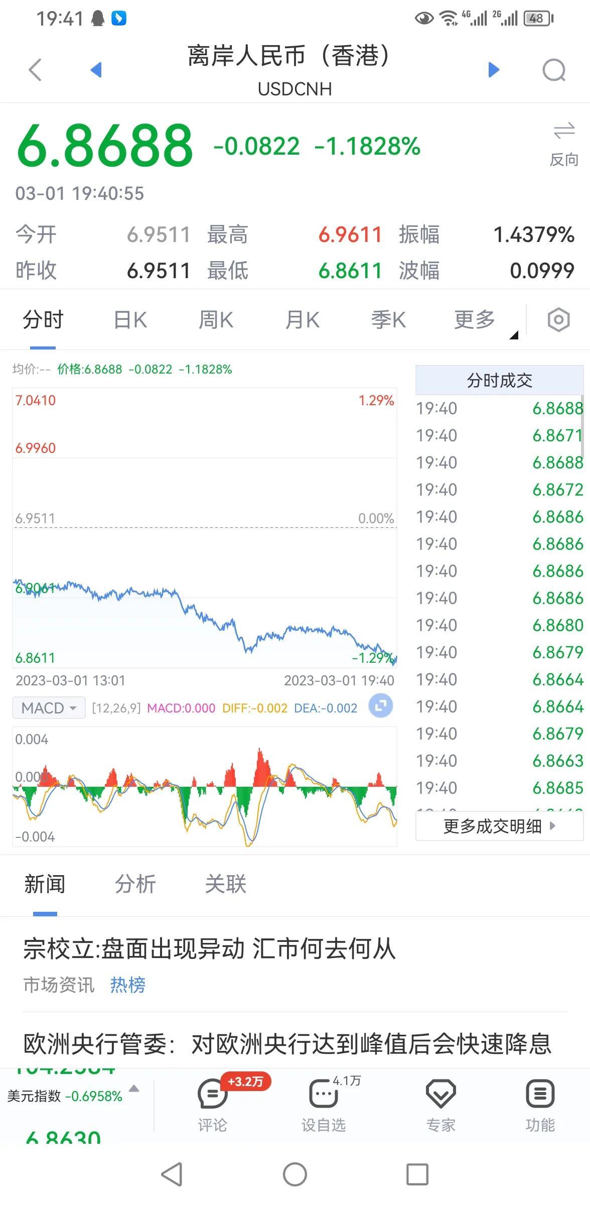 A股今天中阳报收，后面怎么看？

上证指数今天大涨1%，两市量能为9189亿，较