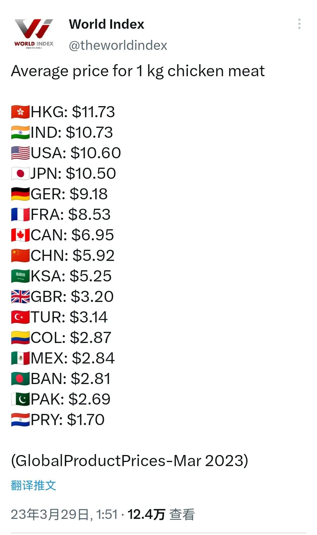 1斤鸡肉的平均价格（单位：人民币）
香港:      40.46元/斤
印度: 