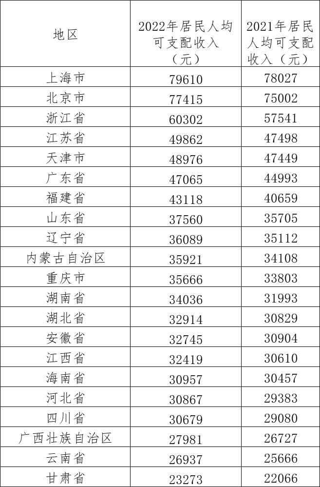 超 20 省份去年居民人均可支配收入出炉：京沪逼近 8 万，浙江首超 6 万。
