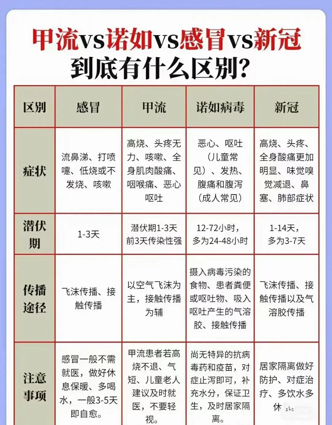详细介绍甲流、诺如、感冒、新冠几种目前较为流行的病毒之间的区别！