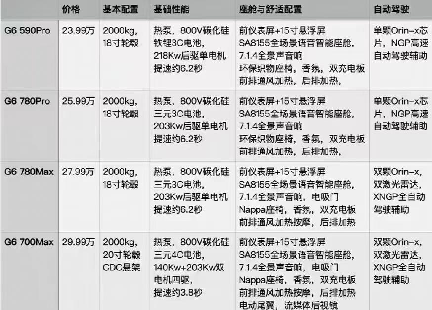 网传小鹏G6版本曝光，官网已辟谣
网传小鹏 G6 配置报价单已经出了，目前已辟谣