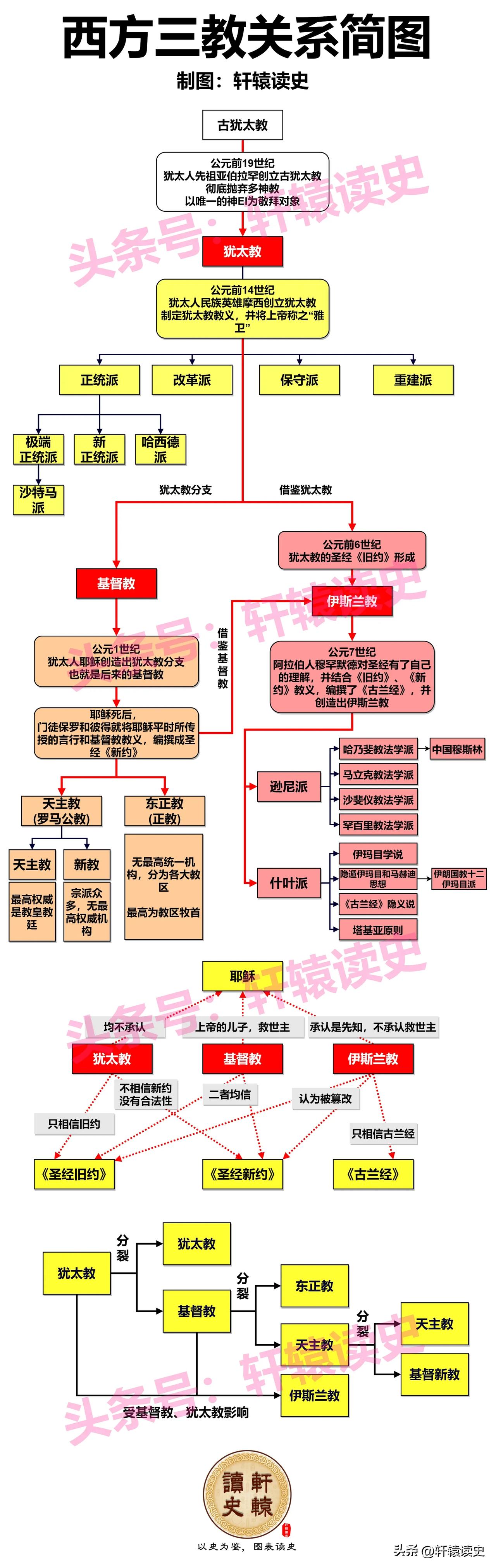 一张图厘清犹太教、基督教和伊斯兰教之关系演变

本是同根生，相煎何太急！