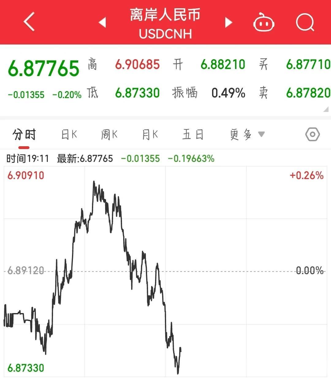 A股收盘后，市场传来利好，明天基本是稳了。
今天A股的冲高回落，都是因为周末上一