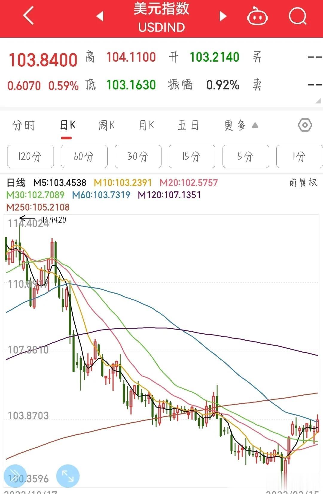 昨晚，又是疯狂的一夜。由于有预期，3月加息50个基点的概率飙升，美元指数大幅走高