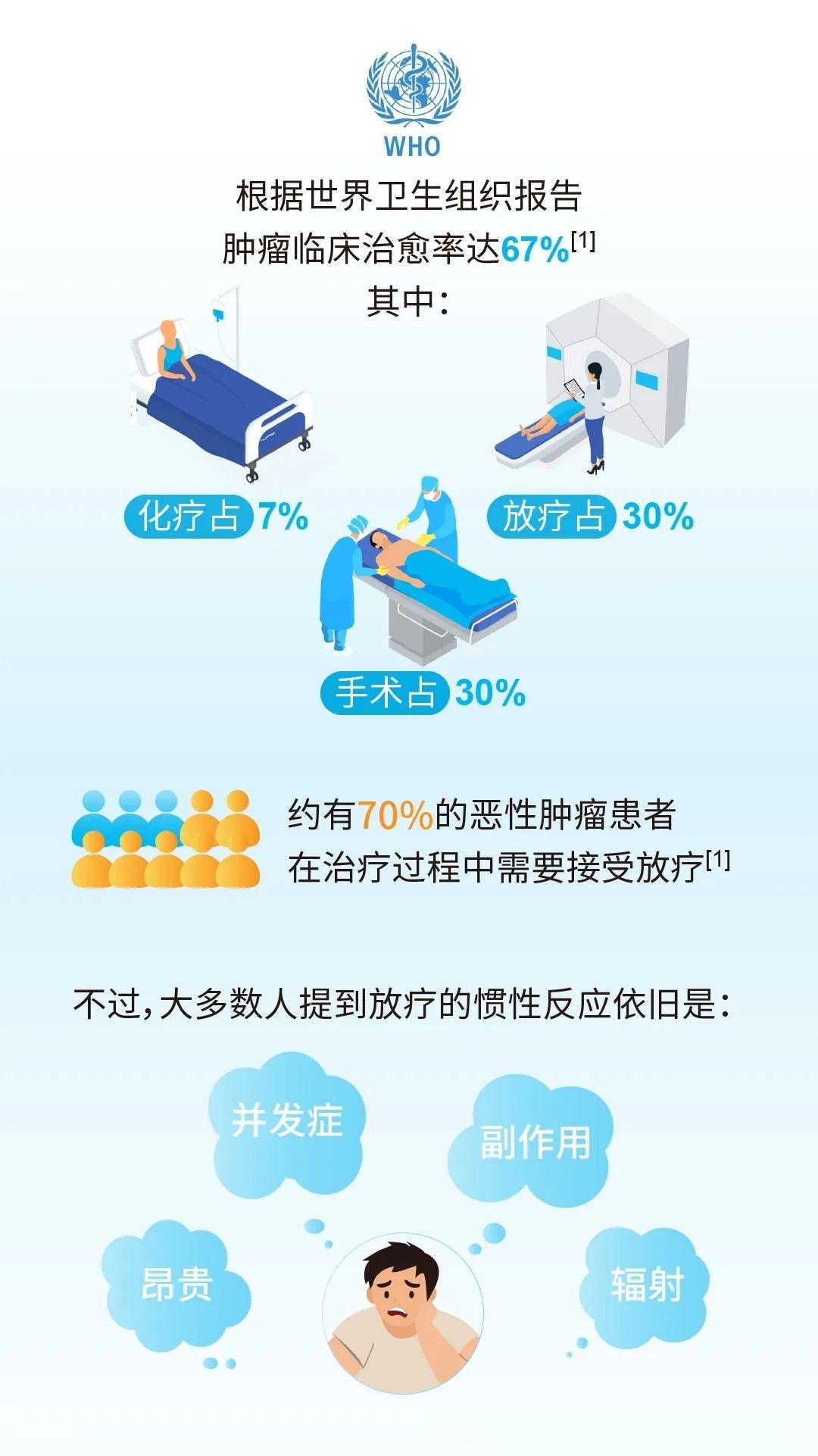 有网友提及癌症放疗的疗效，费用和付作用。正好是全国肿瘤宣传周，给大家介绍几个关于