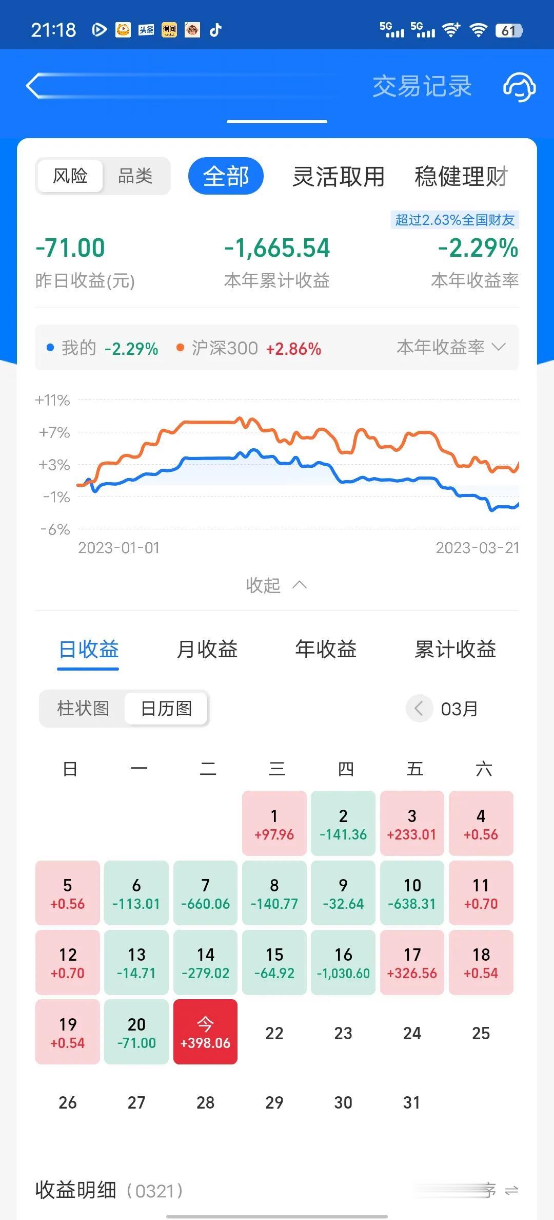 今天收益更新了，收益率为0.96%，跟预期差不多。今天全线大涨，新能源低迷许久，
