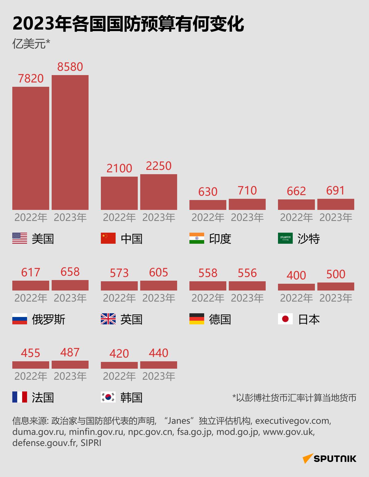 2023年世界主要国家国防预算已经达成。不看不知道，世界真奇妙。
2023年世界