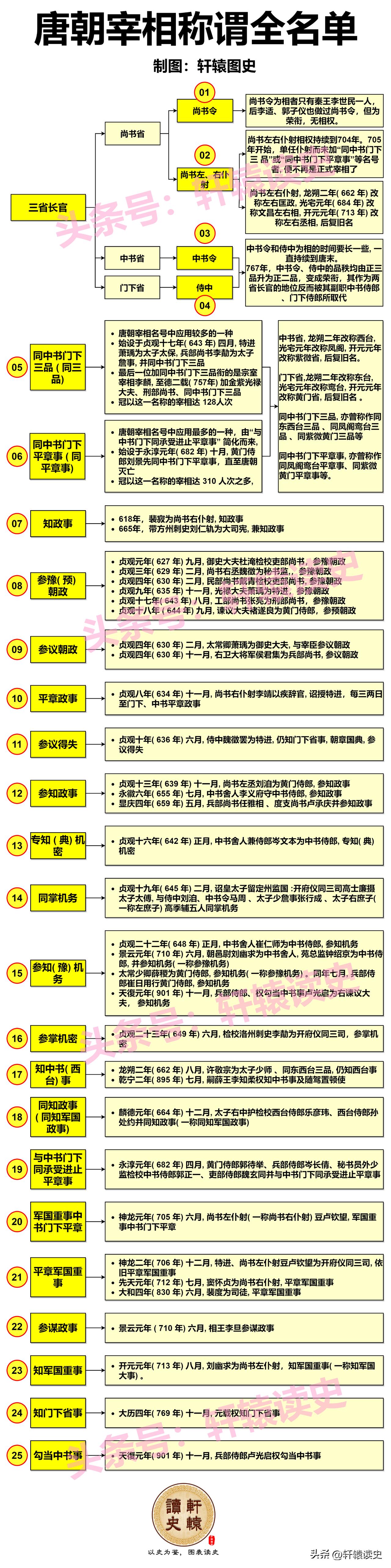 唐朝宰相的25个“小马甲”

唐朝的宰相称谓多达25个，堪称历代数量之最。当然，