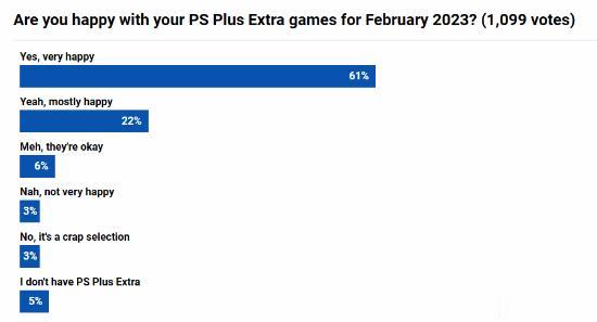 索尼在不久前正式公布了PS+ 2/3档的新增游戏阵容，外媒PushSquare发