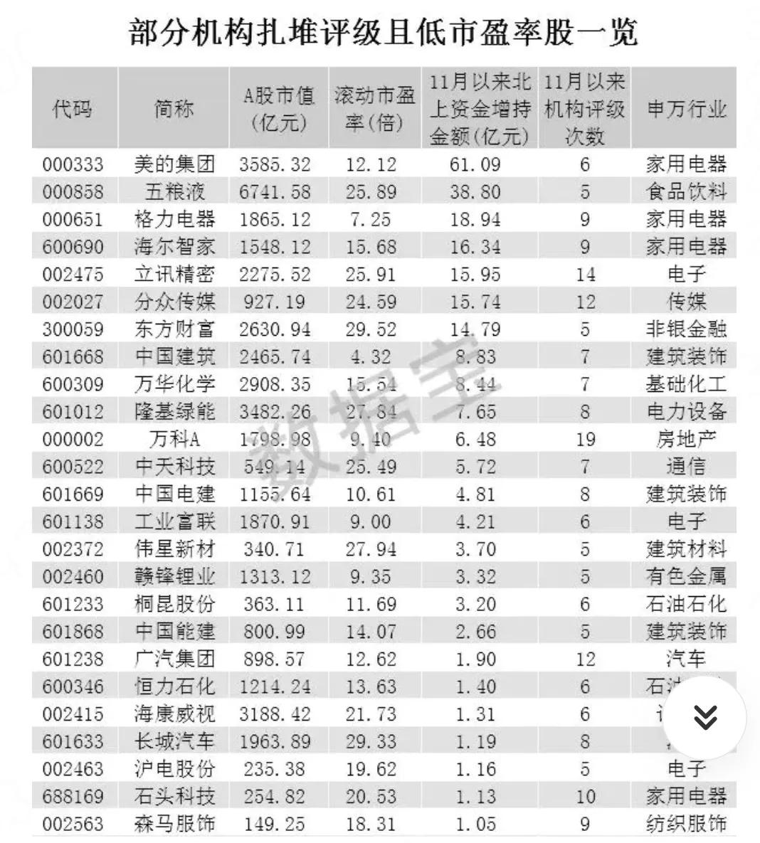 曝光！反弾之下，机构扎堆看好这