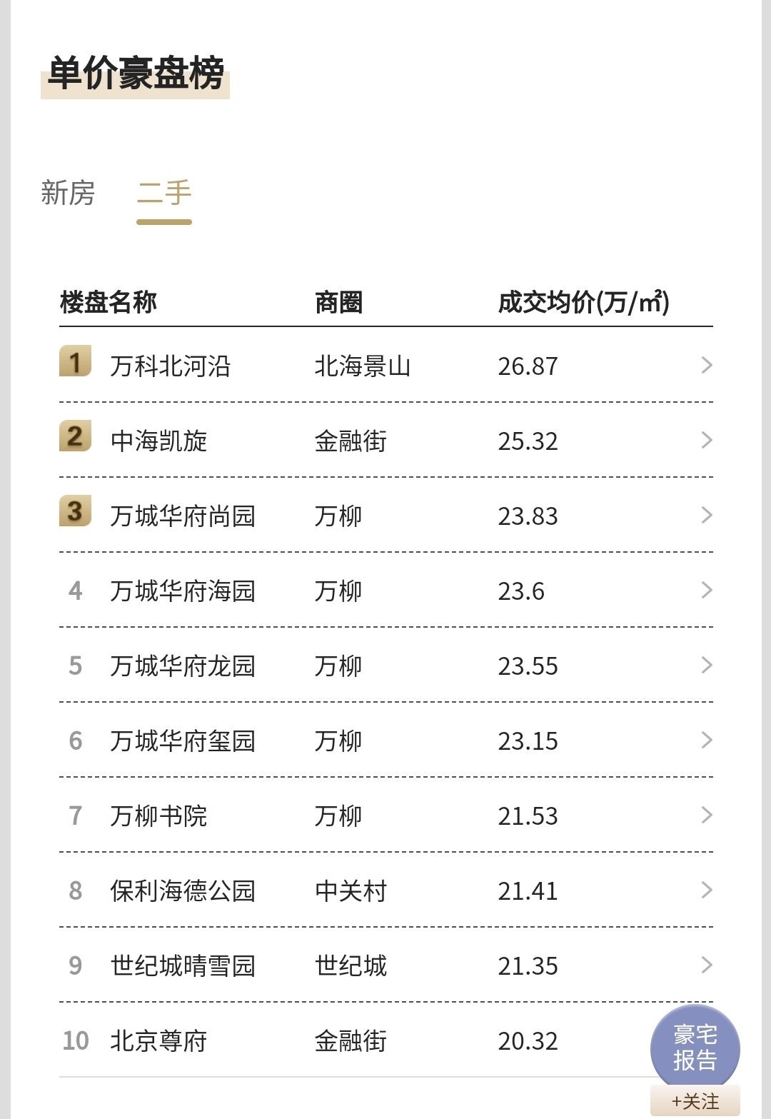 丽兹行的年报：北京2022年单