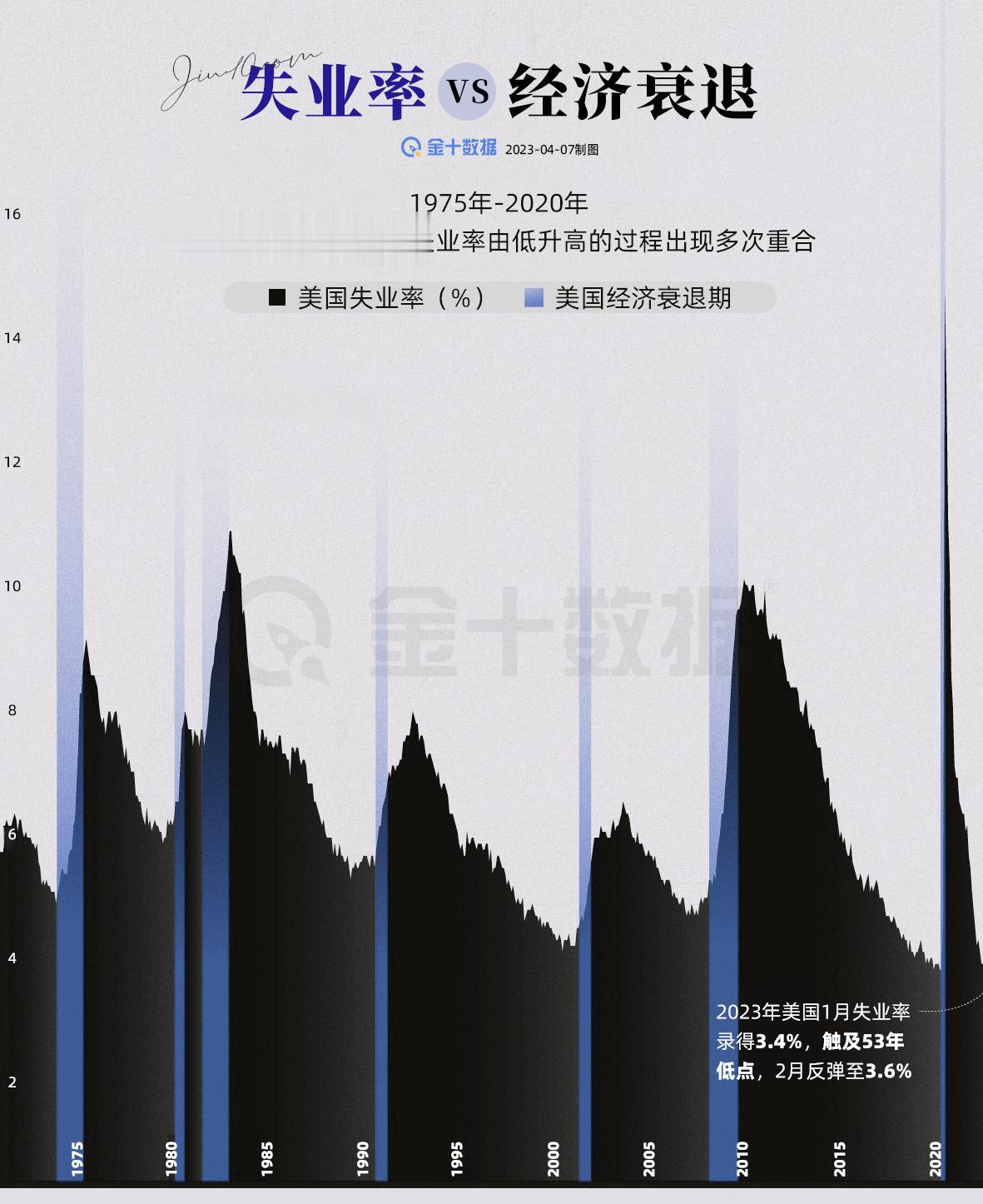 【美国失业率 vs 经济衰退】1975年-2020年，美国经济衰退时期与失业率由
