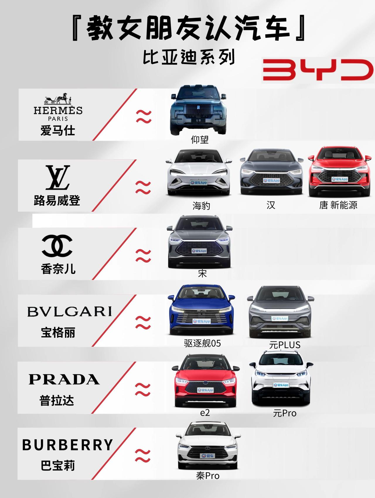 教女朋友认车丨比亚迪系列
比亚迪在国内，可谓是独一档的新能源品牌，销量榜中你总会