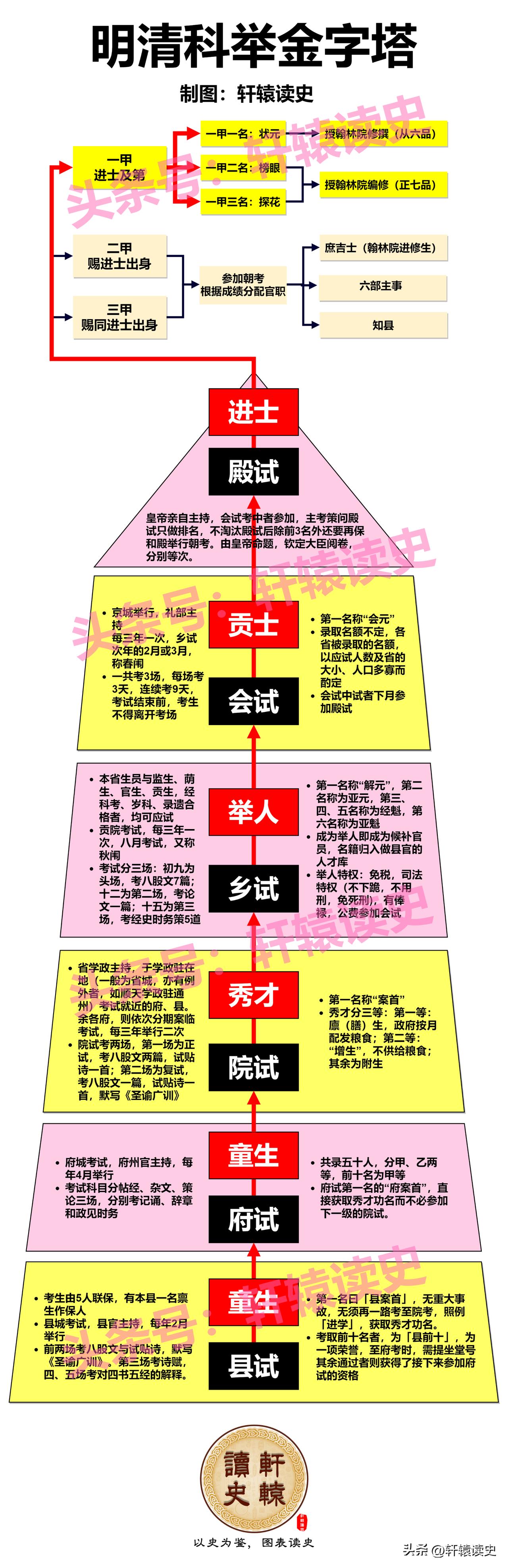 左宗棠科举之路止步于举人，40年后才圆“进士梦”！
 
清朝的科举考试体系已经很