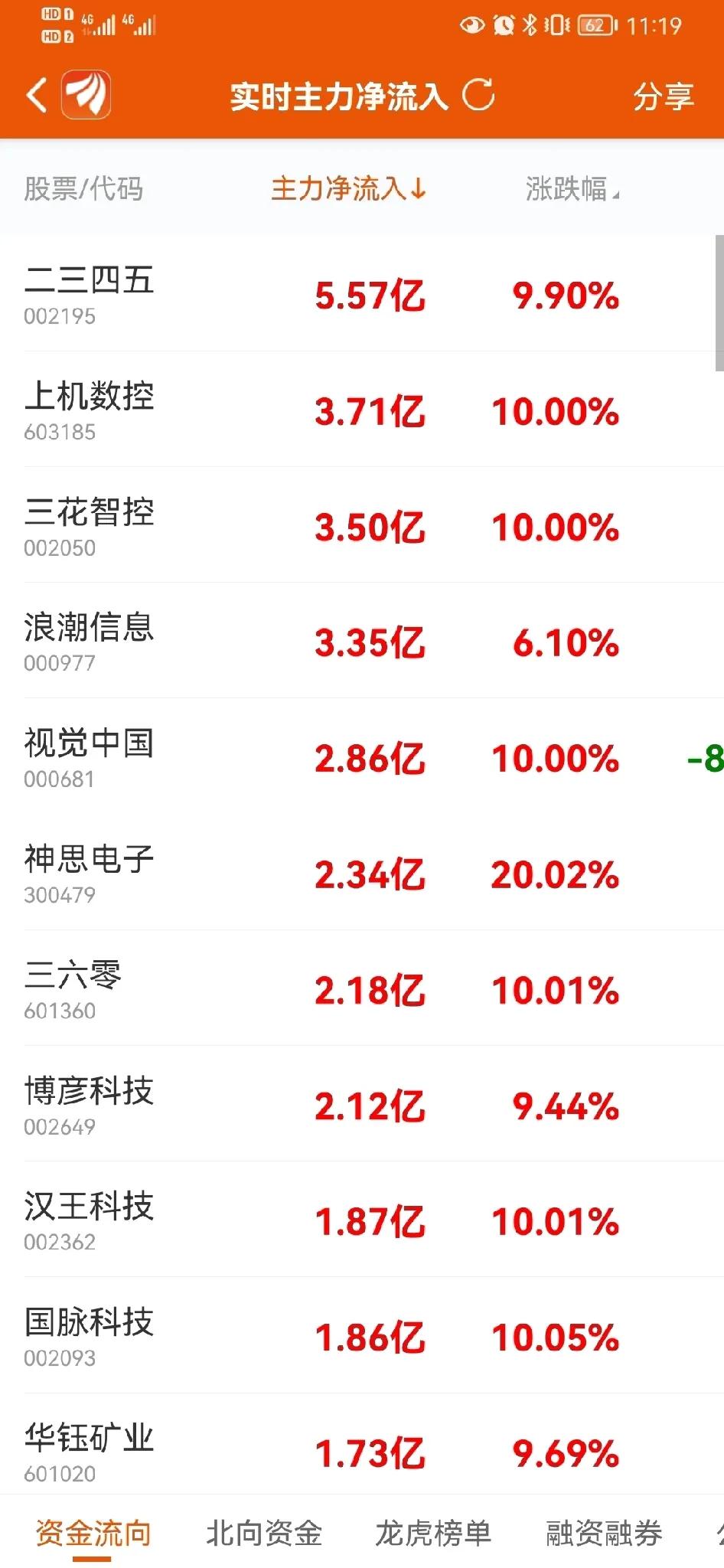 来吧，看看今天的资金，二三四五又上榜了，感觉很亲切呢[打脸]
明天是不是搞点达意