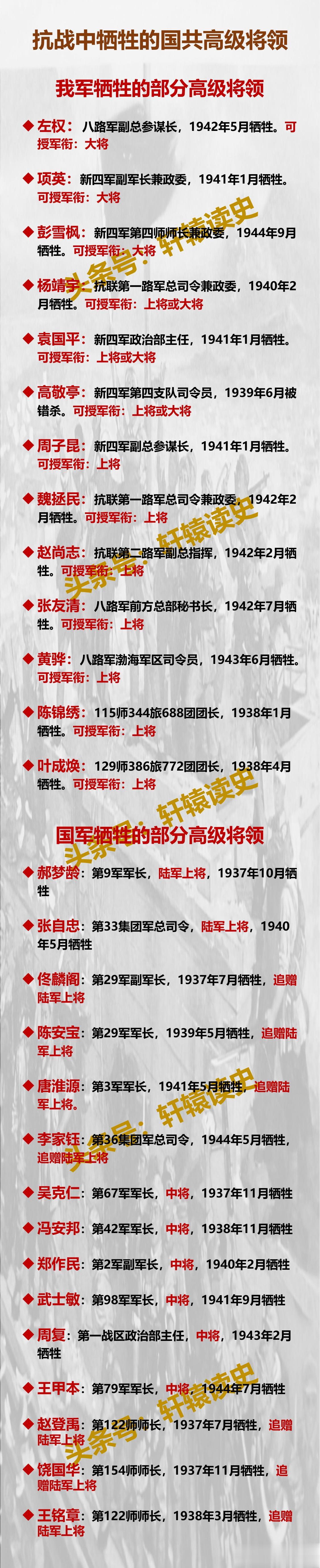抗战中牺牲的国共双方高级将领

我军牺牲的最高将领是八路军副总参谋长左权（国军序