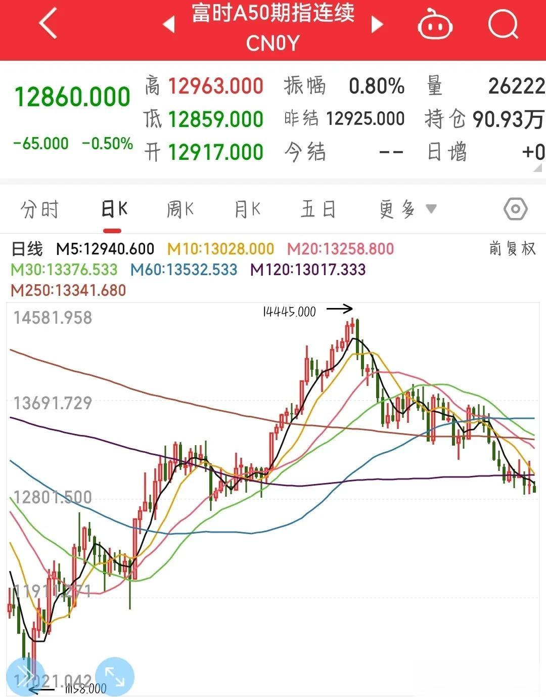 晚上，央行降准，本来是大利好，有一个指标预示着下周A股的走势依然不容乐观，容易走