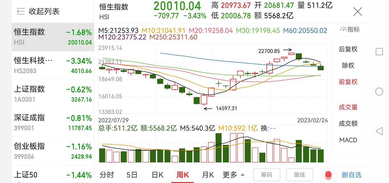 探底回升，怎么看？

上证指数今天低开高走，盘中一度突破10日均线和20日均线，