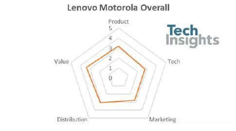 联想-摩托罗拉出货量下降但平均售价提升

TechInsights 发布报告称，