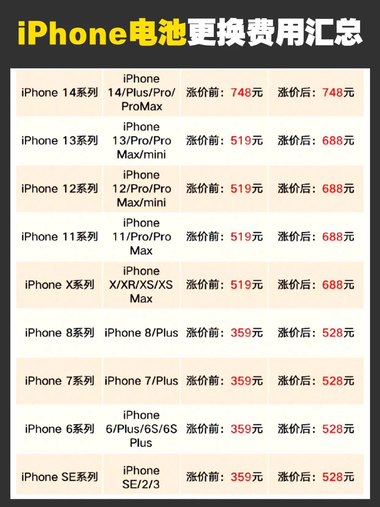 iPhone手机更换电池费用最新汇总，近期需要更换电池的朋友抓紧时间 iphon