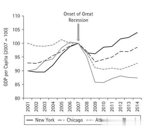 下图显示了美国2007-09年的全球金融危机对纽约、芝加哥、亚特兰大和凤凰城等城