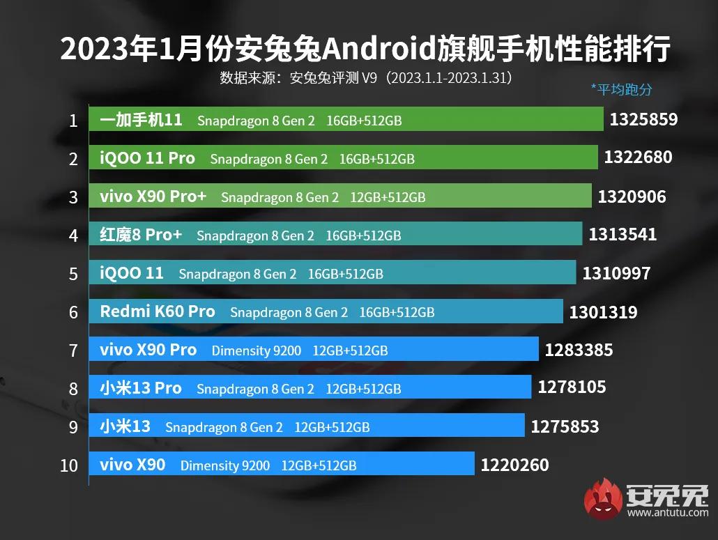 安兔兔公布1月安卓手机性能排行榜：

旗舰手机性能榜单前三 —— 一加11、iQ