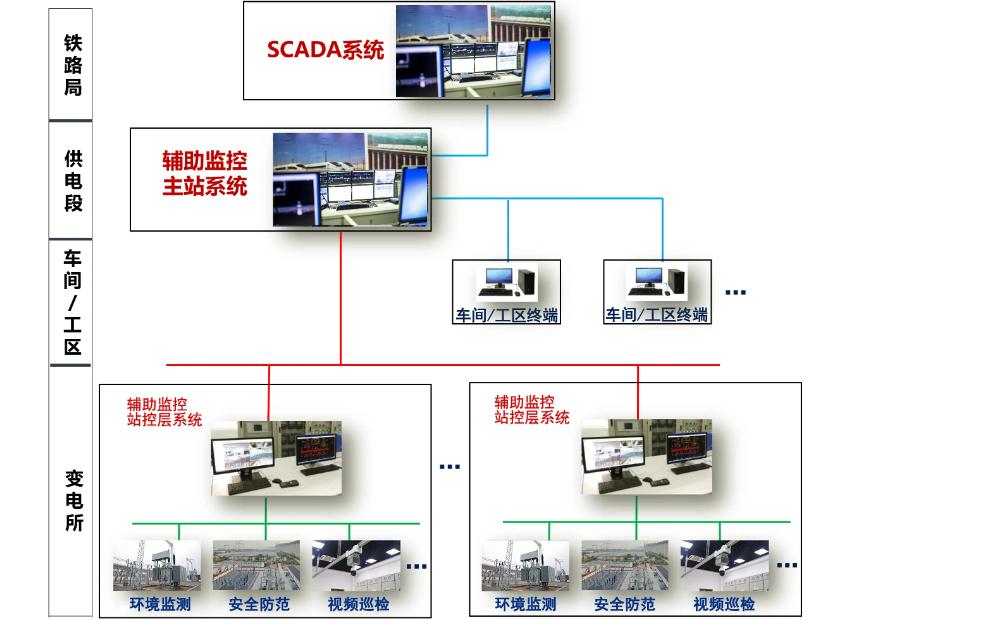 辅助设备智能监控系统包含火灾消防子系统、安全防卫子系统、动环子系统及智能锁控子系
